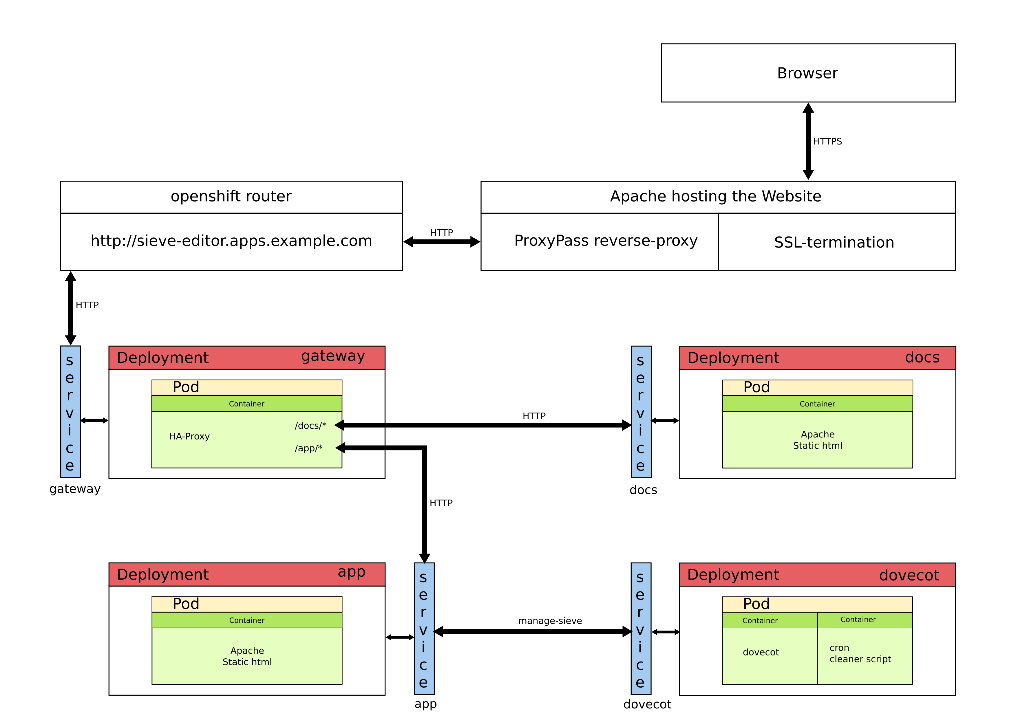 sieve editor openshift diagram